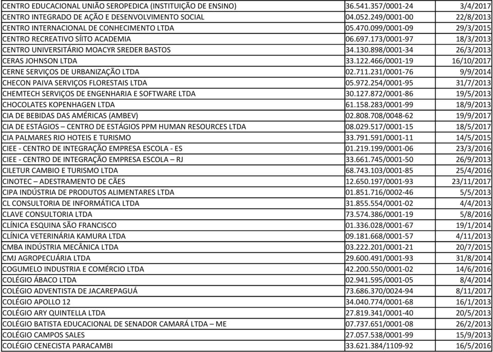 130.898/0001-34 26/3/2013 CERAS JOHNSON LTDA 33.122.466/0001-19 16/10/2017 CERNE SERVIÇOS DE URBANIZAÇÃO LTDA 02.711.231/0001-76 9/9/2014 CHECON PAIVA SERVIÇOS FLORESTAIS LTDA 05.972.