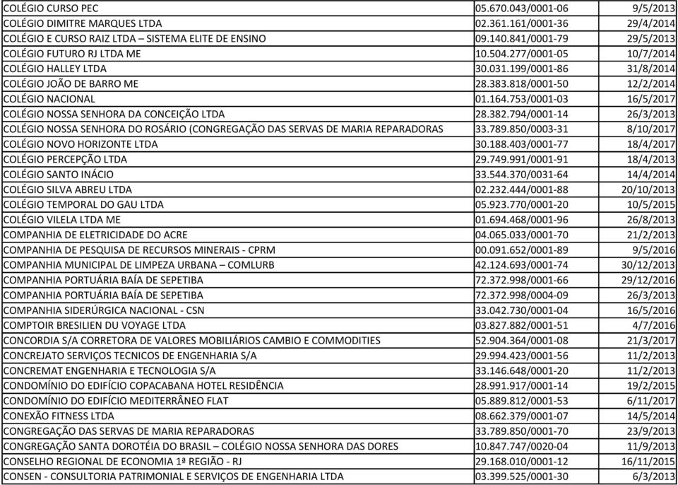 164.753/0001-03 16/5/2017 COLÉGIO NOSSA SENHORA DA CONCEIÇÃO LTDA 28.382.794/0001-14 26/3/2013 COLÉGIO NOSSA SENHORA DO ROSÁRIO (CONGREGAÇÃO DAS SERVAS DE MARIA REPARADORAS 33.789.