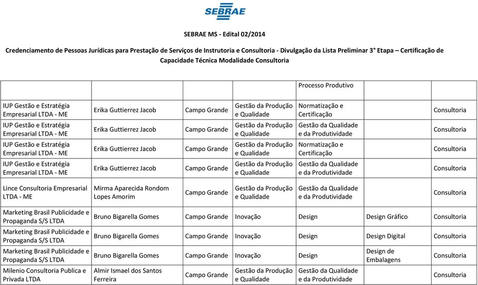 Campo Grand Normatização Crtificação IUP Gstão Estratégia - ME Erika Guttirrz Jacob Campo Grand Gstão da Qualidad da Produtividad Linc - ME Mirma Aparcida Rondom Lops Amorim Campo Grand Gstão da