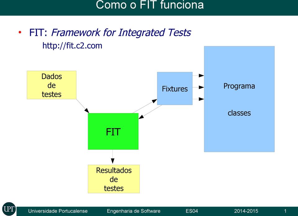 com Dados de testes Fixtures Programa classes FIT