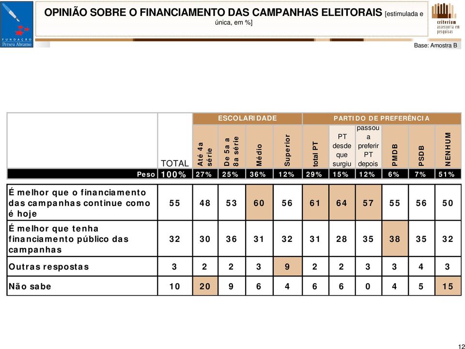 PSD B N EN H UM É me lhor que o fina ncia mento da s ca mpa nha s continue como é hoje É me lhor que te nha fina ncia me nto público da s ca mpa nha s 5 5 4