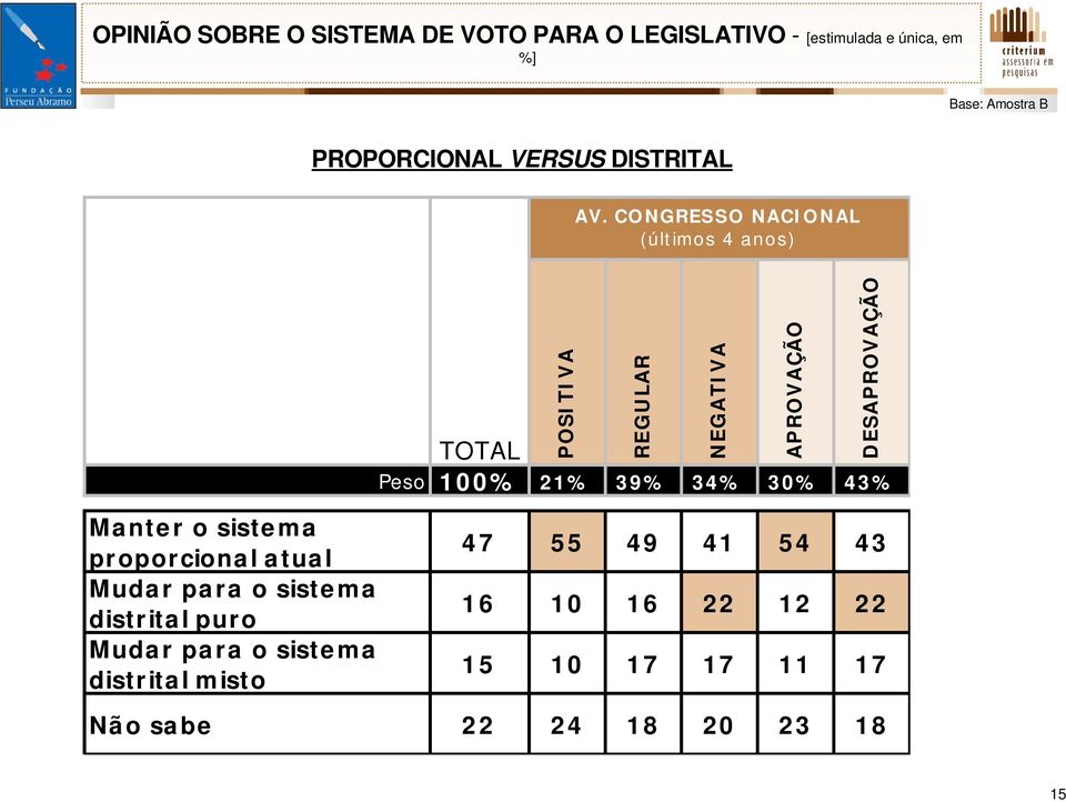 4 % 3 0 % 4 3 % Ma nte r o siste ma proporciona l a tua l Muda r pa ra o siste ma distrita l puro Muda r pa ra o siste