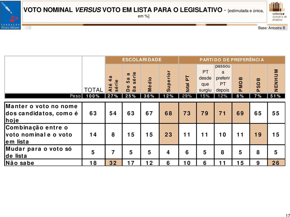 PSD B NENHUM Ma nte r o voto no nome dos ca ndida tos, como é 6 3 5 4 6 3 6 7 6 8 7 3 7 9 7 1 6 9 6 5 5 5 hoje Combina çã o e ntre o voto nomina l e o