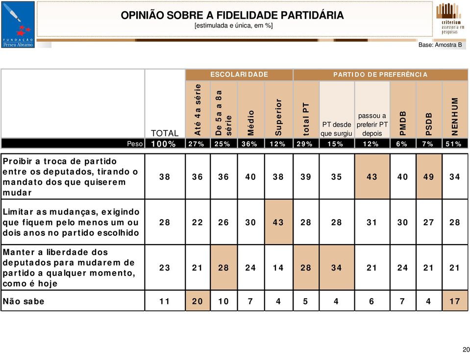 re m muda r Limita r a s muda nça s, e x igindo que fique m pe lo me nos um ou dois a nos no pa rtido e scolhido Ma nte r a libe rda de dos de puta dos pa ra muda re m de pa rtido a qua lque r