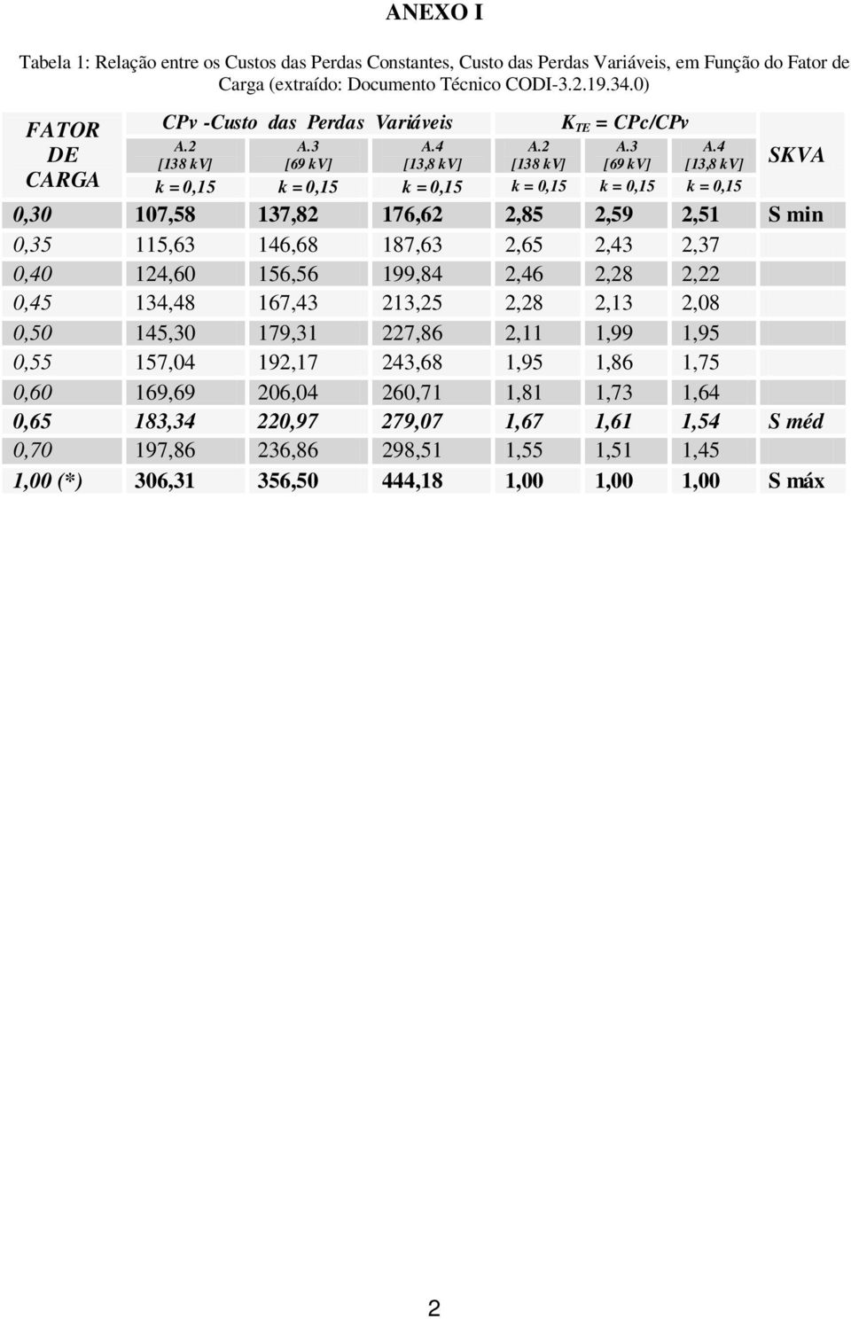 4 [13,8 kv] SKVA 0,30 107,58 137,82 176,62 2,85 2,59 2,51 S min 0,35 115,63 146,68 187,63 2,65 2,43 2,37 0,40 124,60 156,56 199,84 2,46 2,28 2,22 0,45 134,48 167,43 213,25 2,28 2,13 2,08