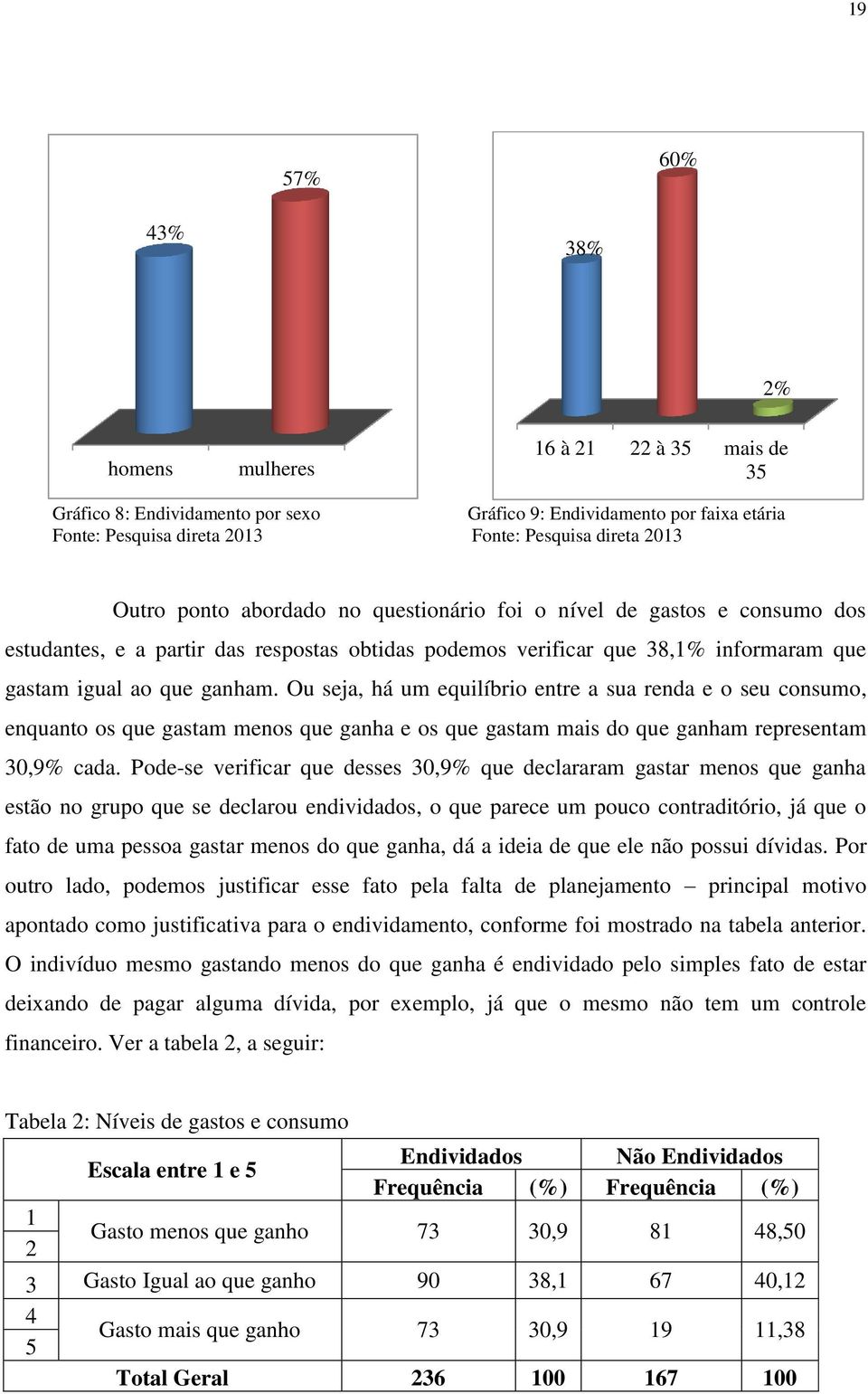 Ou seja, há um equilíbrio entre a sua renda e o seu consumo, enquanto os que gastam menos que ganha e os que gastam mais do que ganham representam 30,9% cada.