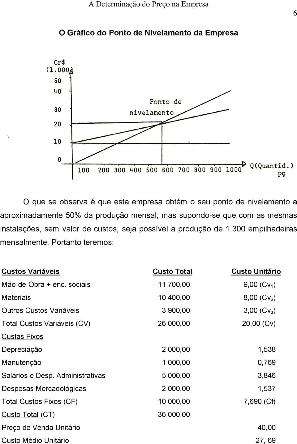 sociais 11 700,00 9,00 (Cv 1 ) Materiais 10 400,00 8,00 (Cv 2 ) Outros Custos Variáveis 3 900,00 3,00 (Cv 3 ) Total Custos Variáveis (CV) 26 000,00 20,00 (Cv) Custas Fixos Depreciação 2 000,00 1,538