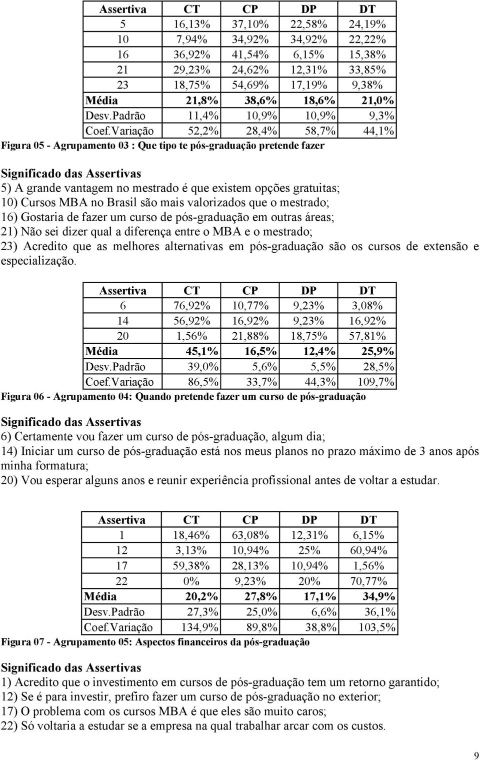 Variação 52,2% 28,4% 58,7% Figura 05 - Agrupamento 03 : Que tipo te pós-graduação pretende fazer 44,1% Significado das Assertivas 5) A grande vantagem no mestrado é que existem opções gratuitas; 10)