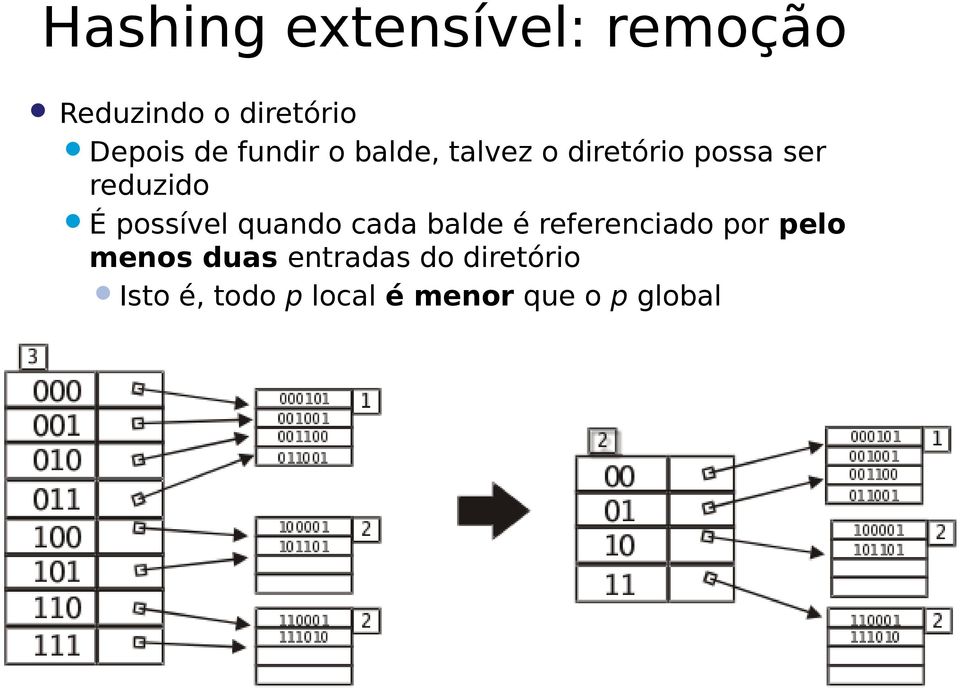 possível quando cada balde é referenciado por pelo menos