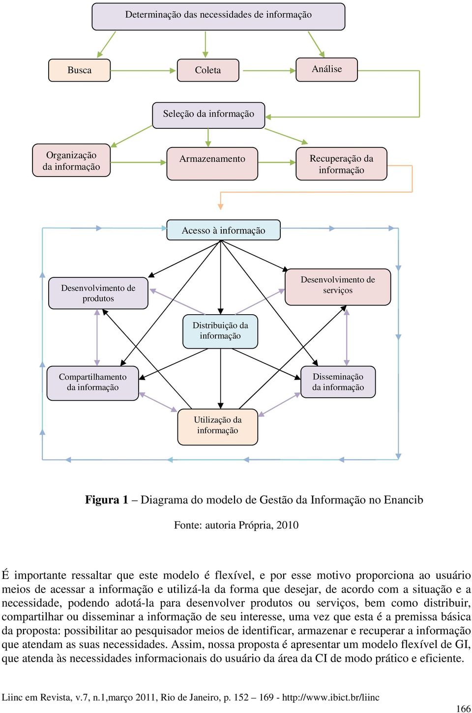 no Enancib Fonte: autoria Própria, 2010 É importante ressaltar que este modelo é flexível, e por esse motivo proporciona ao usuário meios de acessar a informação e utilizá-la da forma que desejar, de