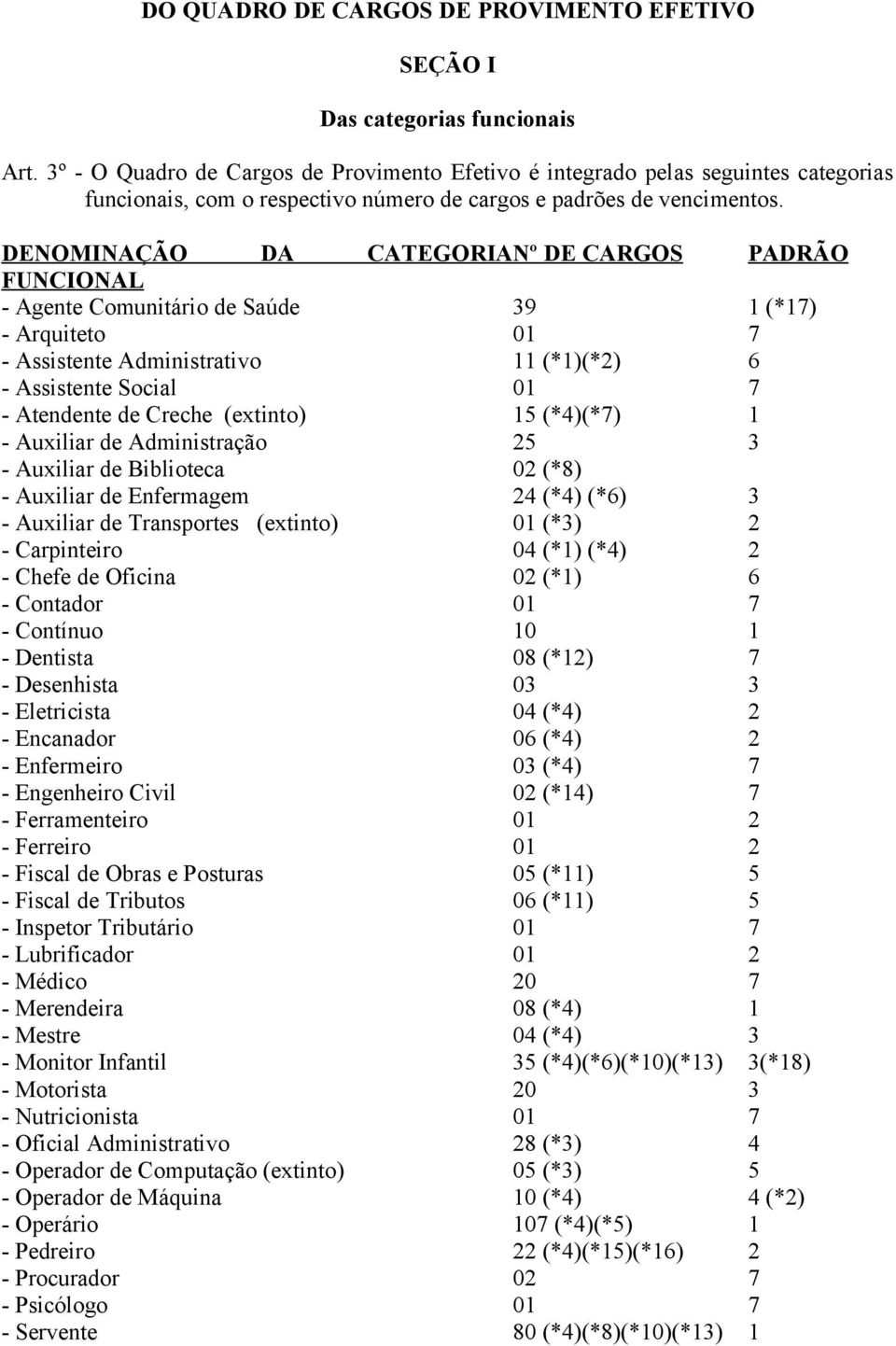 DENOMINAÇÃO DA CATEGORIANº DE CARGOS PADRÃO FUNCIONAL - Agente Comunitário de Saúde 39 1 (*17) - Arquiteto 01 7 - Assistente Administrativo 11 (*1)(*2) 6 - Assistente Social 01 7 - Atendente de