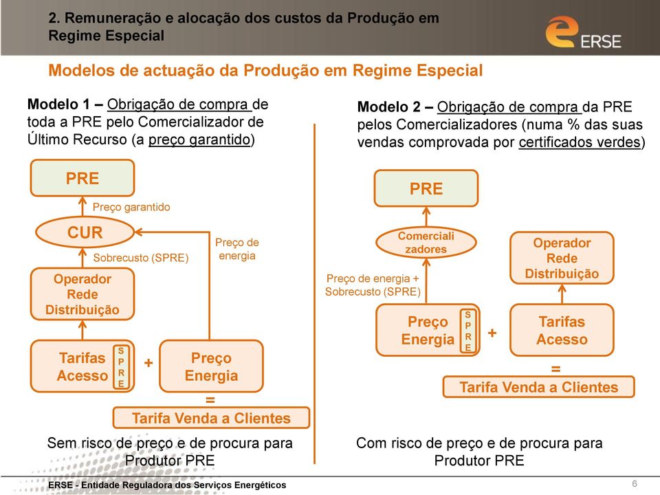 de procura para Produtor PRE ERSE - Entidade Reguladora dos Serviços Energéticos Modelo 2 Obrigação de compra da PRE pelos Comercializadores (numa % das suas vendas comprovada por certificados