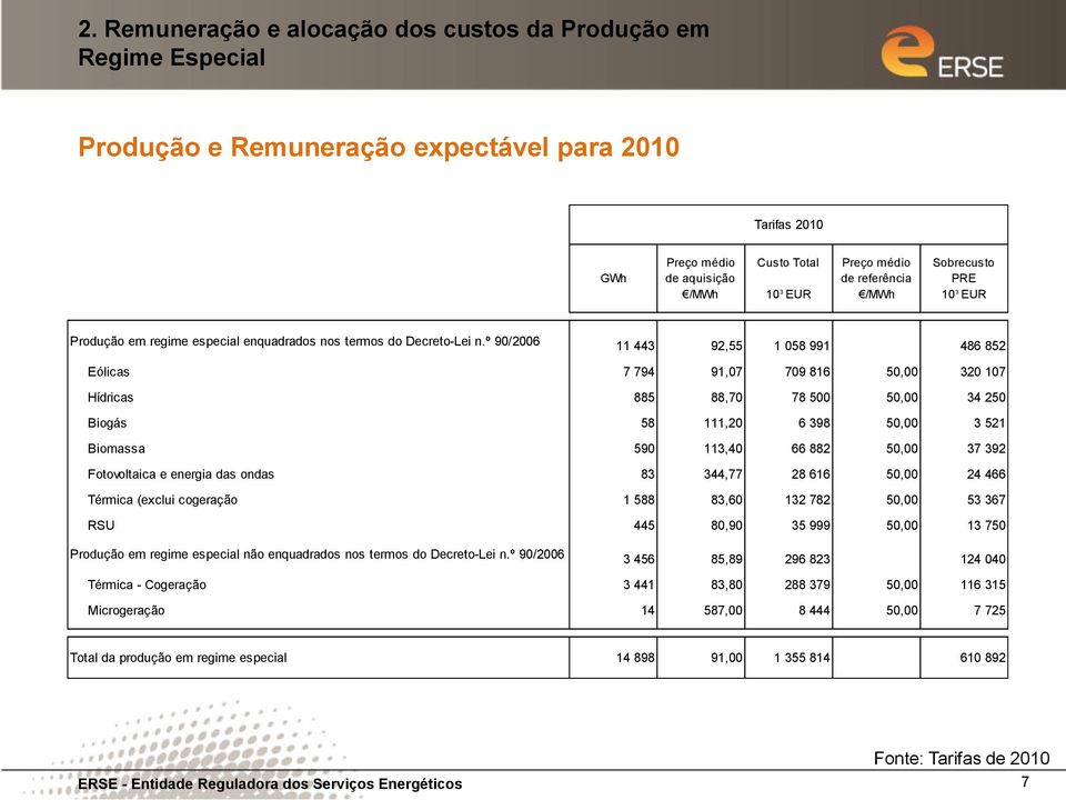 º 90/2006 11 443 92,55 1 058 991 486 852 Eólicas 7 794 91,07 709 816 50,00 320 107 Hídricas 885 88,70 78 500 50,00 34 250 Biogás 58 111,20 6 398 50,00 3 521 Biomassa 590 113,40 66 882 50,00 37 392