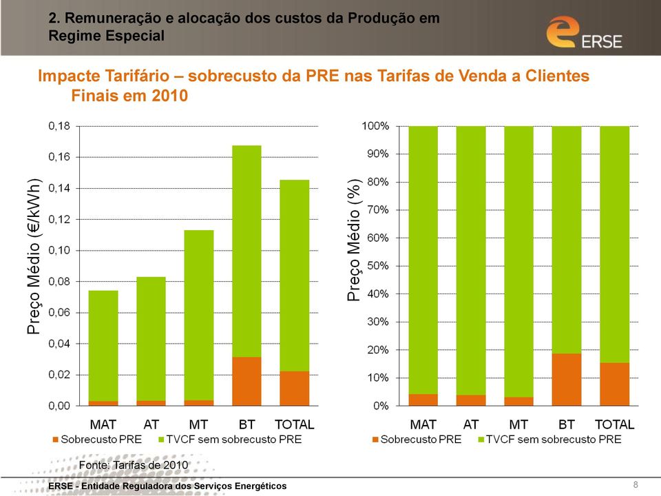 Tarifas de Venda a Clientes Finais em 2010 Fonte: