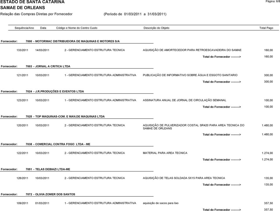 J.R.PRODUÇÕES E EVENTOS LTDA 123/2011 10/03/2011 1- GERENCIAMENTO ESTRUTURA ADMINISTRATIVA ASSINATURA ANUAL DE JORNAL DE CIRCULAÇÃO SEMANAL 100,00 Total do Fornecedor ---------> 100,00 7025 - TOP