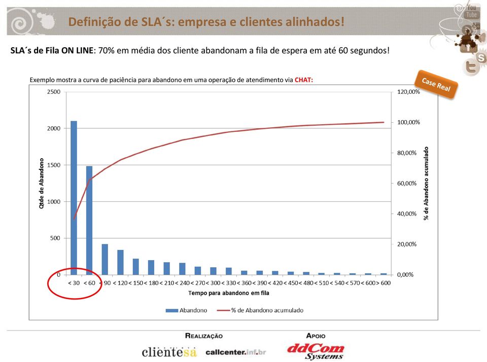 a fila de espera em até 60 segundos!