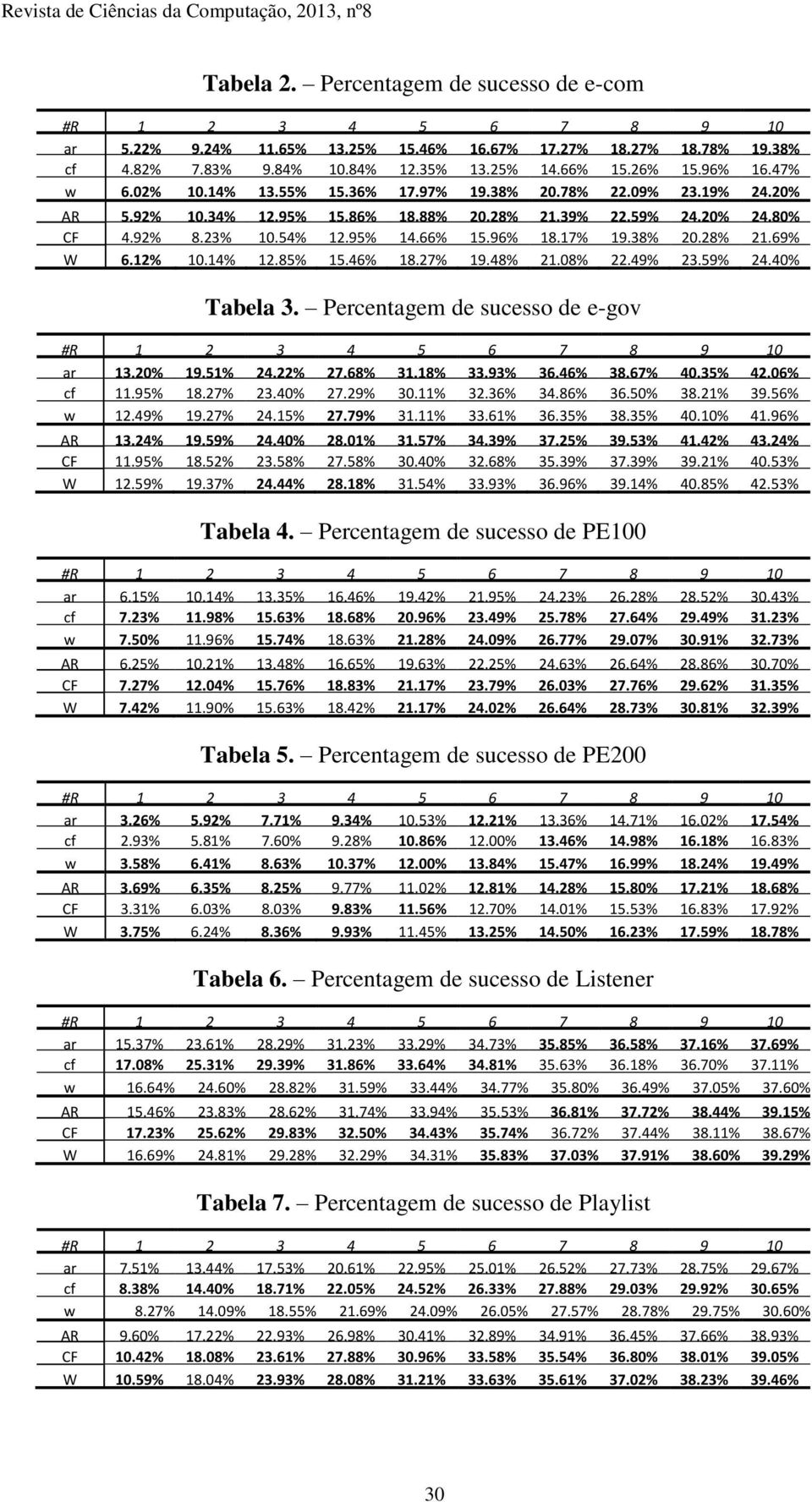 12% 10.14% 12.85% 15.46% 18.27% 19.48% 21.08% 22.49% 23.59% 24.40% Tabela 3. Percentagem de sucesso de e-gov ar 13.20% 19.51% 24.22% 27.68% 31.18% 33.93% 36.46% 38.67% 40.35% 42.06% cf 11.95% 18.