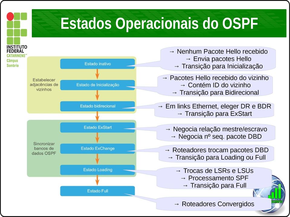 e BDR Transição para ExStart Negocia relação mestre/escravo Negocia nº seq.