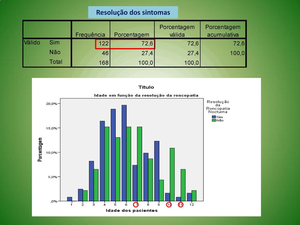 Válido Porcentagem Porcentagem Frequência