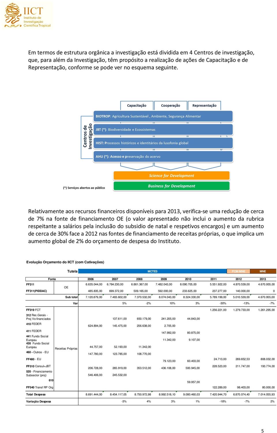 Relativamente aos recursos financeiros disponíveis para 2013, verifica-se uma redução de cerca de 7% na fonte de financiamento OE (o valor apresentado não inclui o aumento da rubrica respeitante a