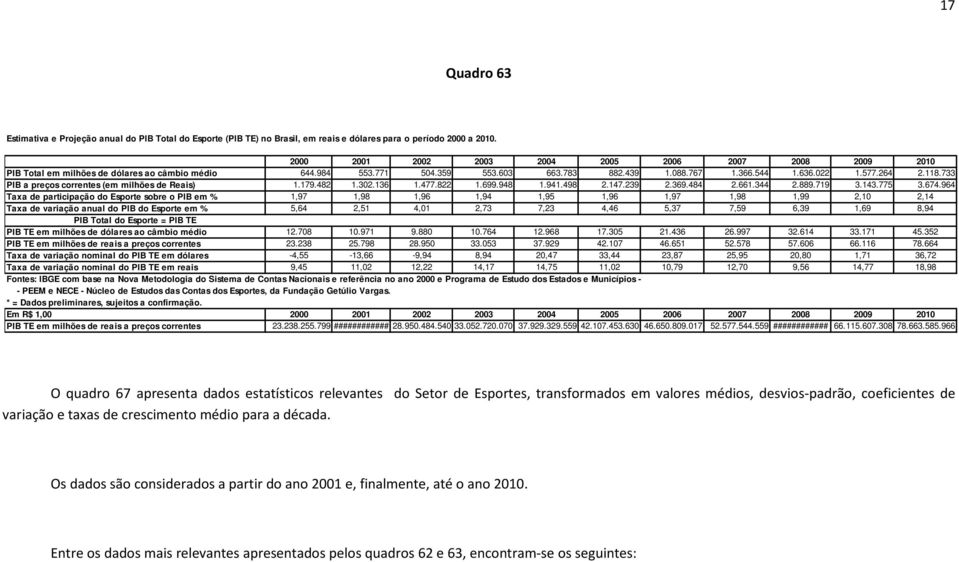 733 PIB a preços correntes (em milhões de Reais) 1.179.482 1.302.136 1.477.822 1.699.948 1.941.498 2.147.239 2.369.484 2.661.344 2.889.719 3.143.775 3.674.