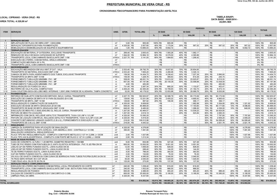 TOTAL (R$) PERÍODO TOTAIS 30 DIAS 60 DIAS 90 DIAS 120 DIAS % VALOR % VALOR % VALOR % VALOR % VALOR 1 SERVIÇOS INICIAIS 1.