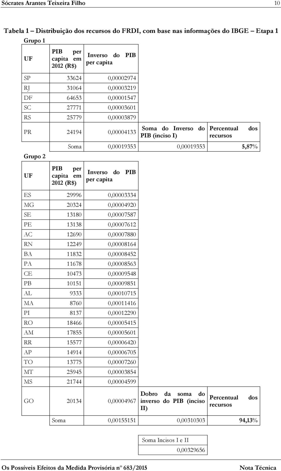 recursos Soma 0,00019353 0,00019353 5,87% Inverso do PIB per capita ES 29996 0,00003334 MG 20324 0,00004920 SE 13180 0,00007587 PE 13138 0,00007612 AC 12690 0,00007880 RN 12249 0,00008164 BA 11832