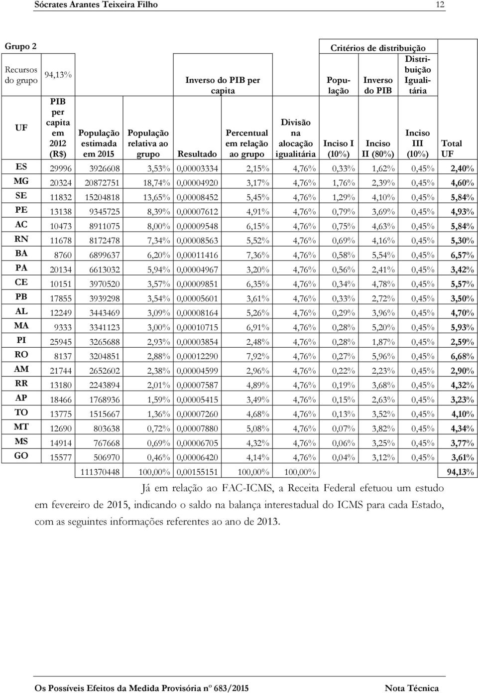 3926608 3,53% 0,00003334 2,15% 4,76% 0,33% 1,62% 0,45% 2,40% MG 20324 20872751 18,74% 0,00004920 3,17% 4,76% 1,76% 2,39% 0,45% 4,60% SE 11832 15204818 13,65% 0,00008452 5,45% 4,76% 1,29% 4,10% 0,45%