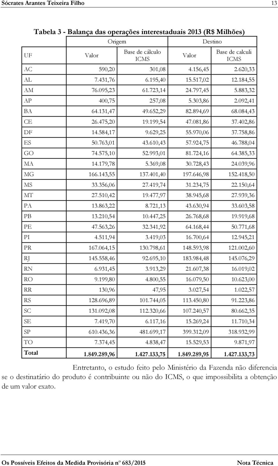 199,54 47.081,86 37.402,86 DF 14.584,17 9.629,25 55.970,06 37.758,86 ES 50.763,01 43.610,43 57.924,75 46.788,04 GO 74.575,10 52.993,01 81.724,16 64.385,33 MA 14.179,78 5.369,08 30.728,43 24.