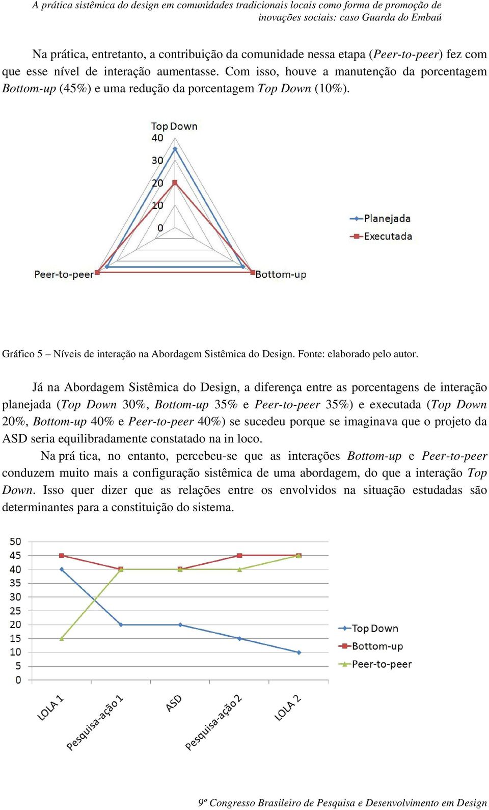 Gráfico 5 Níveis de interação na Abordagem Sistêmica do Design. Fonte: elaborado pelo autor.