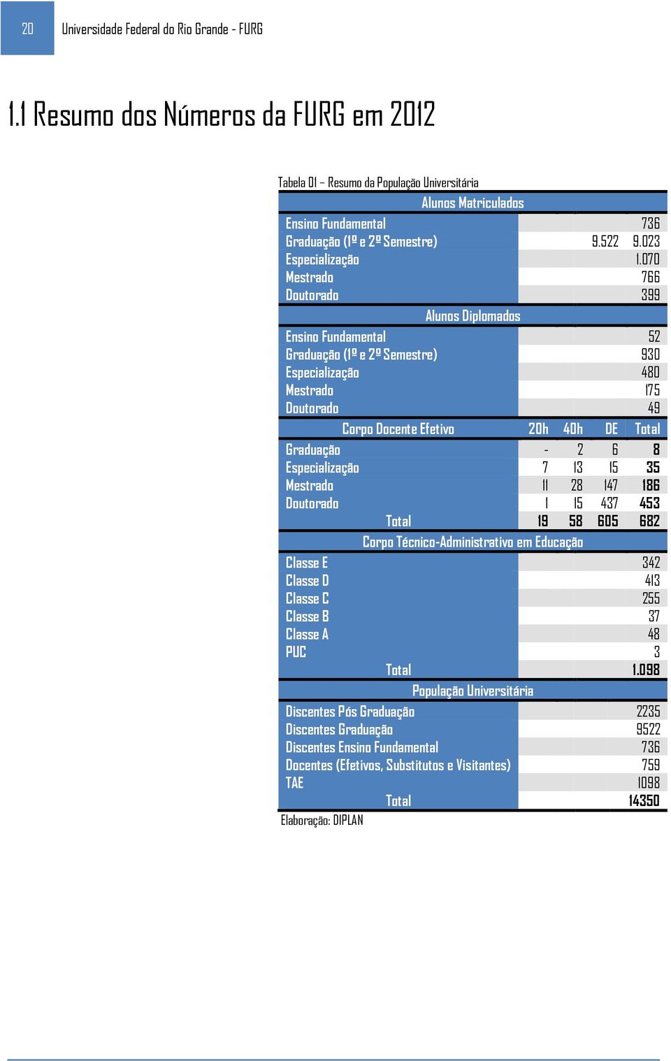 070 Mestrado 766 Doutorado 399 Alunos Diplomados Ensino Fundamental 52 Graduação (1º e 2º Semestre) 930 Especialização 480 Mestrado 175 Doutorado 49 Corpo Docente Efetivo 20h 40h DE Total Graduação 2