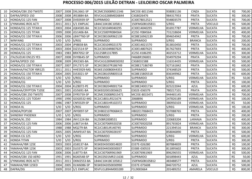 PRETA VEICULO R$ 500,00 14 HONDA/CG 125 TITAN K 2003 2004 JQK4585-BA 9C2JC30104R040295 JC30E14040295 816917787 VERMELHA SUCATA R$ 600,00 15 HONDA/CG 125 TITAN 1999 2000 JOJ1406-BA 9C2JC2500YR084564