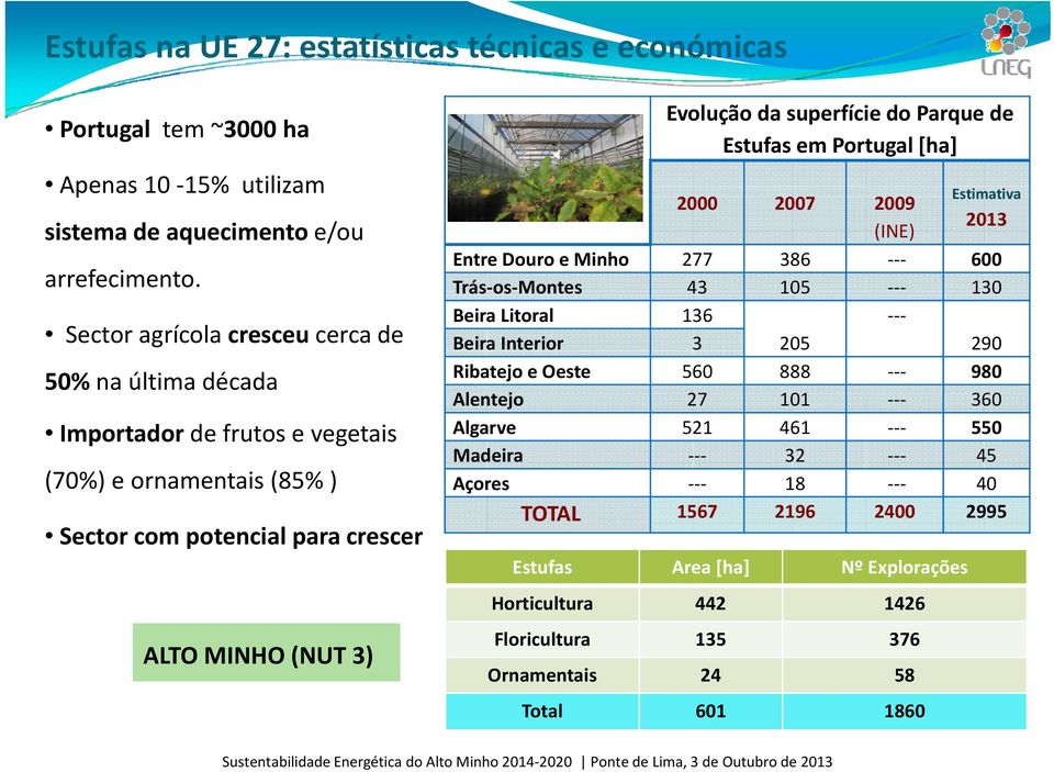 superfície do Parque de Estufas em Portugal [ha] Estimativa 2000 2007 2009 (INE) 2013 Entre Douro e Minho 277 386 600 Trás os Montes 43 105 130 Beira Litoral 136 Beira Interior 3 205