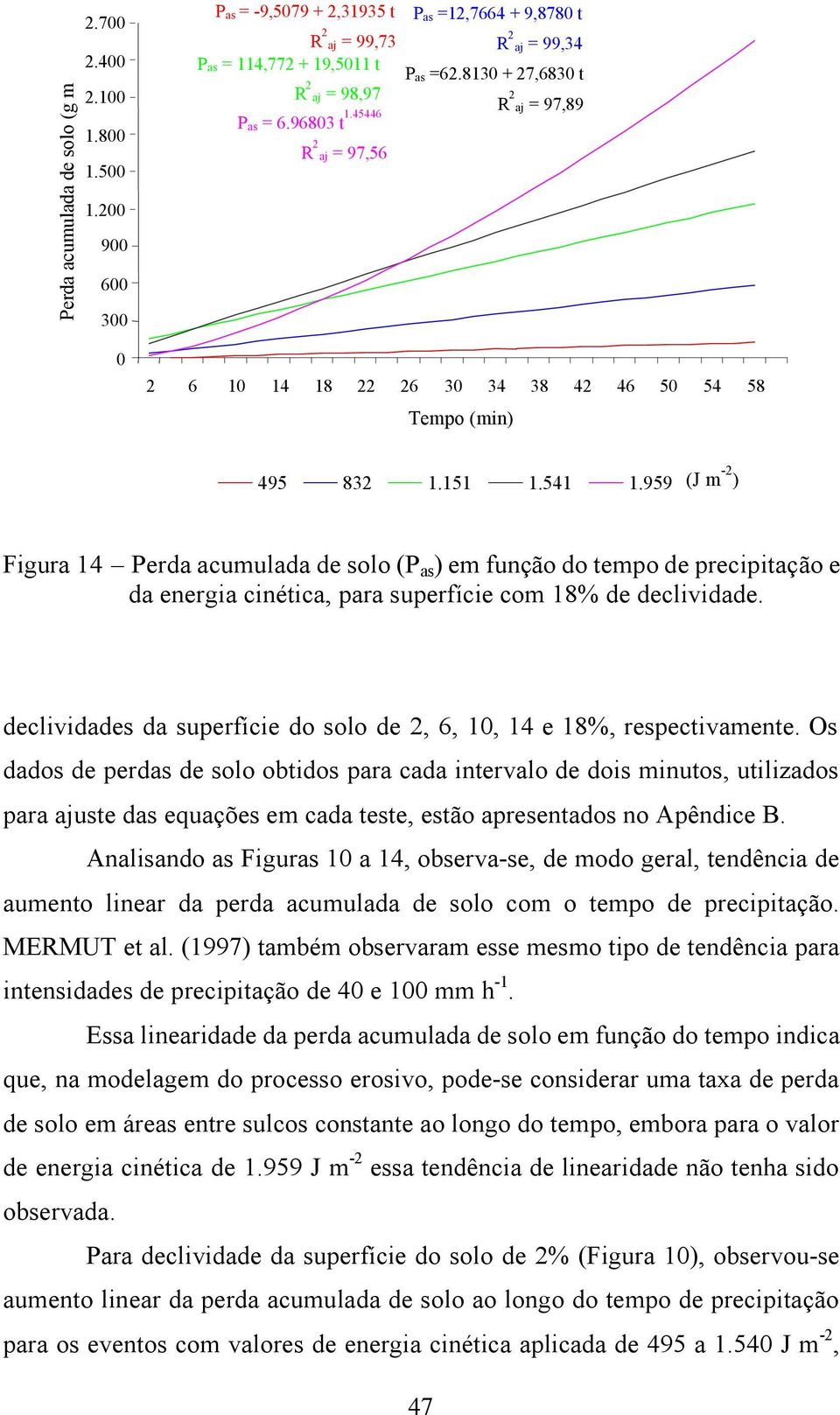 959 (J m -2 ) Figura 14 Perda acumulada de solo (P as ) em função do tempo de precipitação e da energia cinética, para superfície com 18% de declividade.