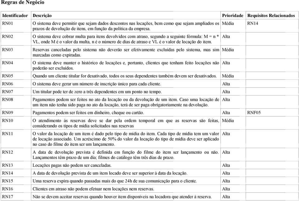 RN02 O sistema deve cobrar multa para itens devolvidos com atraso, segundo a seguinte fórmula: M = n * VL, onde M é o valor da multa, n é o número de dias de atraso e VL é o valor de locação do item.