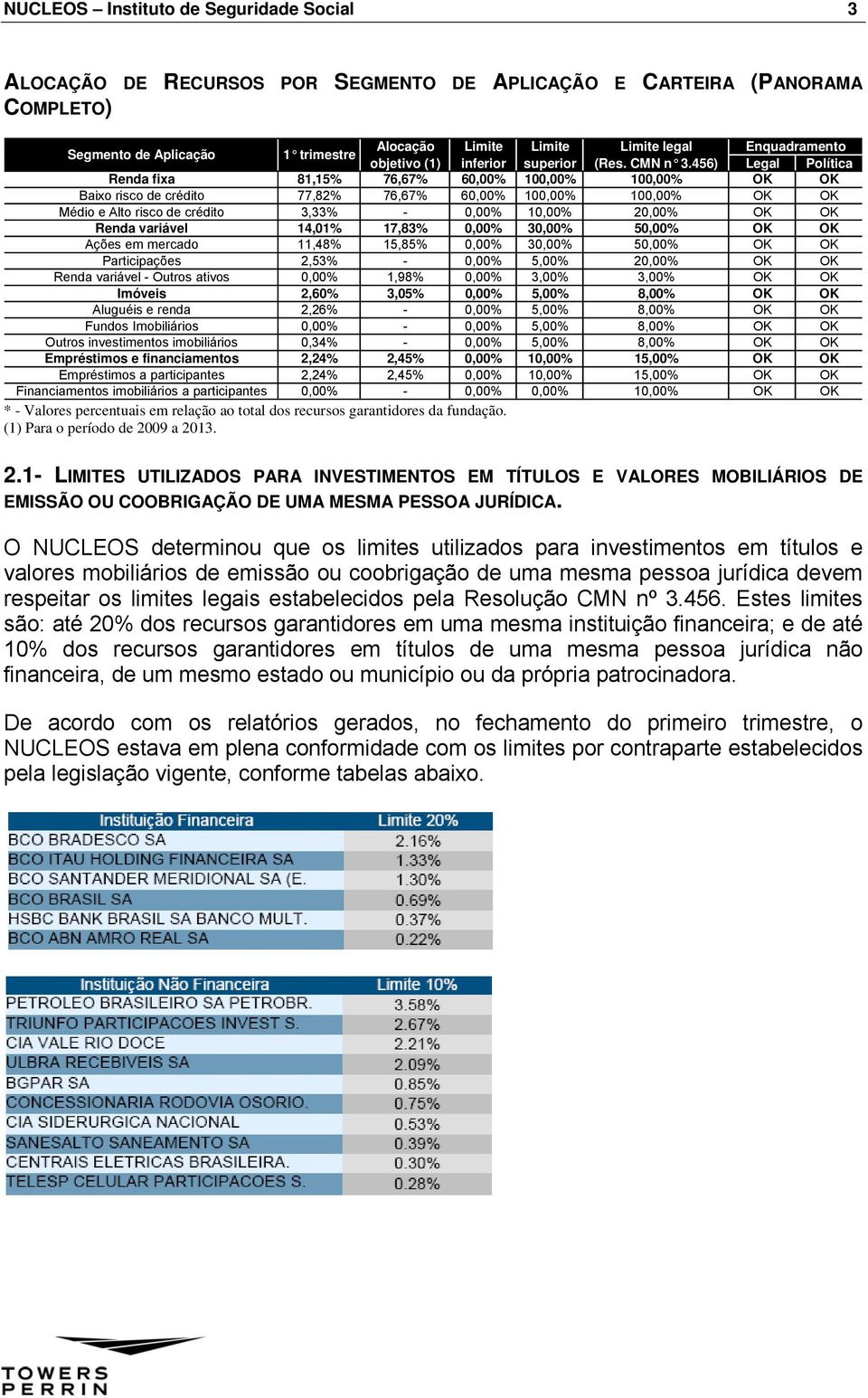 456) Legal Política Renda fixa 81,15% 76,67% 60,00% 100,00% 100,00% OK OK Baixo risco de crédito 77,82% 76,67% 60,00% 100,00% 100,00% OK OK Médio e Alto risco de crédito 3,33% - 0,00% 10,00% 20,00%