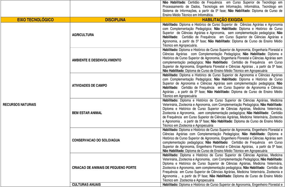 Habilitado: Diploma e Histórico de Curso Superior de Ciências Agrárias e Agronomia com Complementação Pedagógica; Não Habilitado: Diploma e Histórico de Curso AGRICULTURA Superior de Ciências