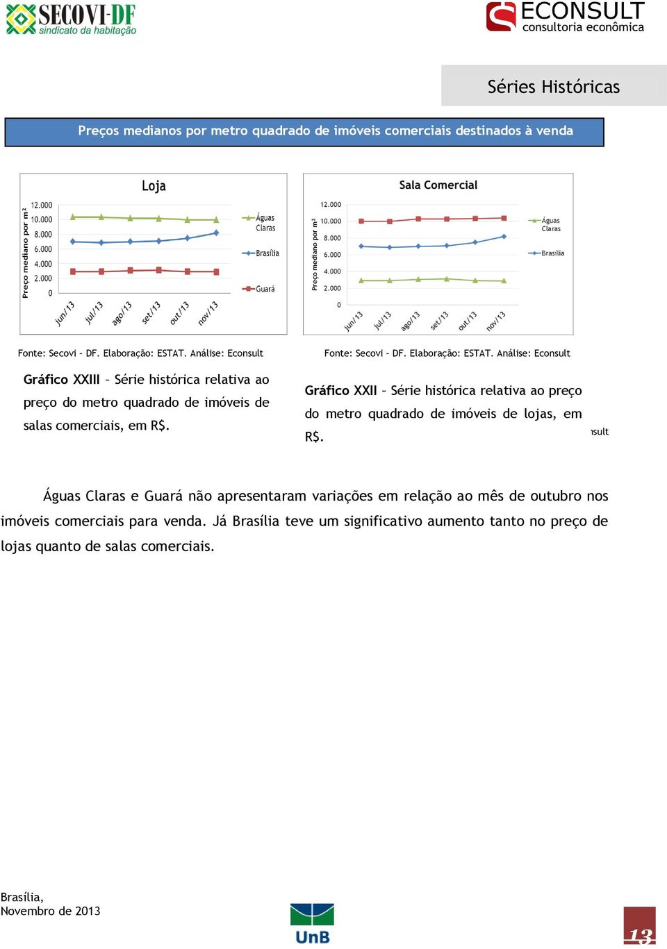 Análise: Econsult Gráfico XXII Série histórica relativa ao preço do metro quadrado de imóveis de lojas, em R$. Fonte: Secovi DF. Elaboração: ESTAT.