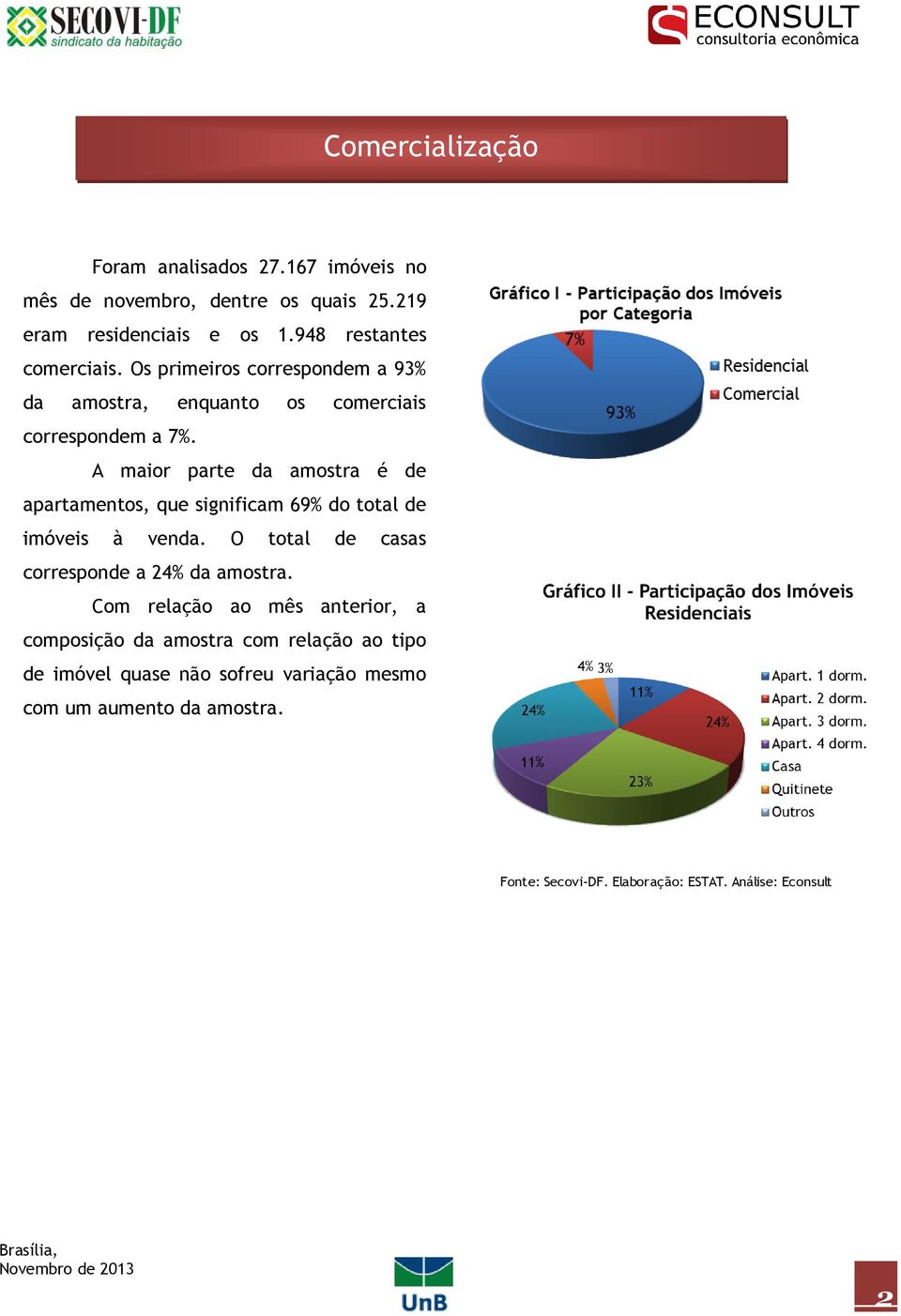 A maior parte da amostra é de apartamentos, que significam 69% do total de imóveis à venda.