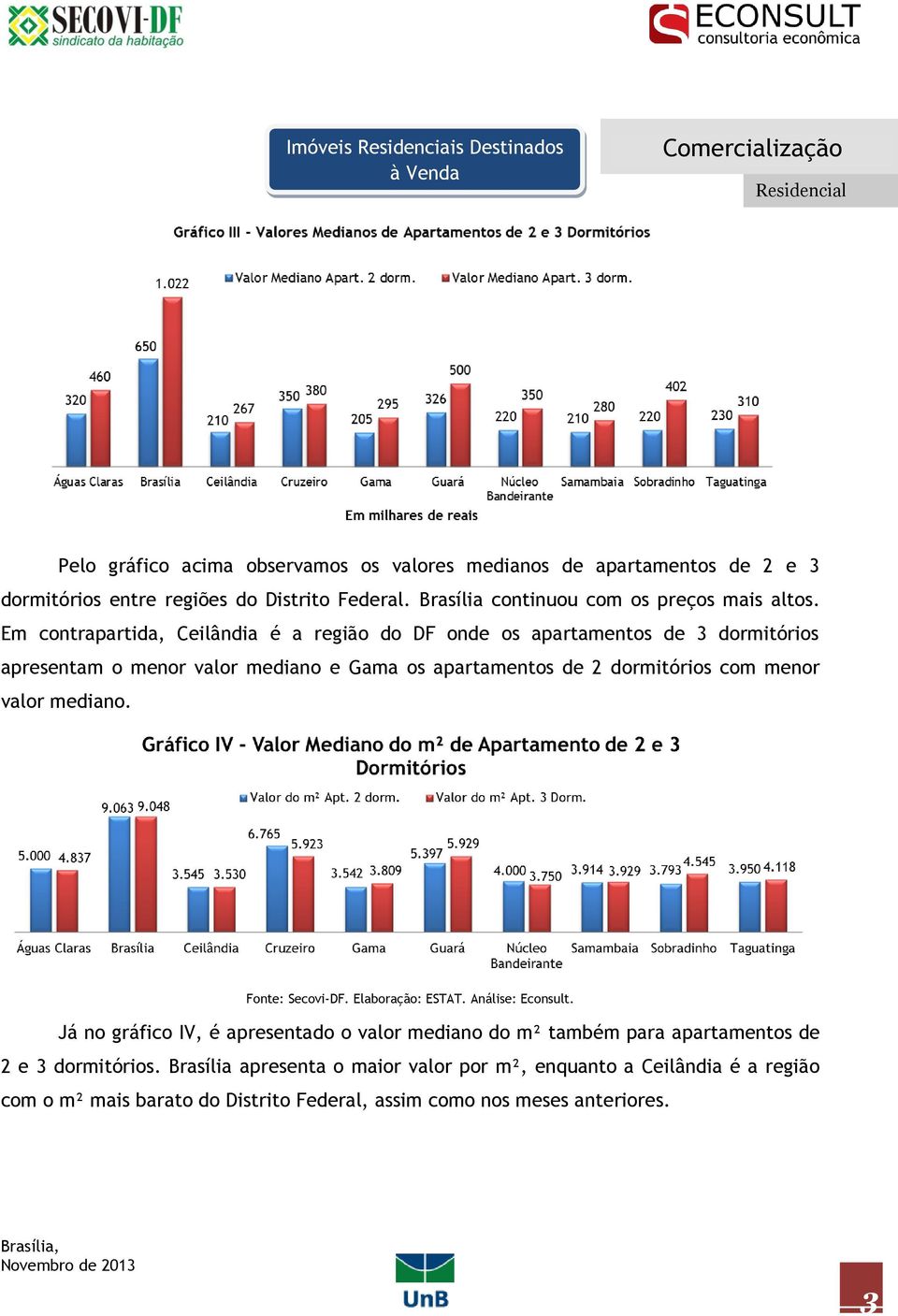 Em contrapartida, Ceilândia é a região do DF onde os apartamentos de 3 dormitórios apresentam o menor valor mediano e Gama os apartamentos de 2 dormitórios com menor