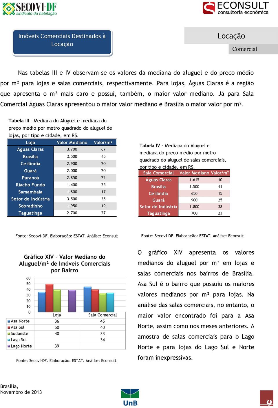 Já para Sala Comercial Águas Claras apresentou o maior valor mediano e Brasília o maior valor por m².