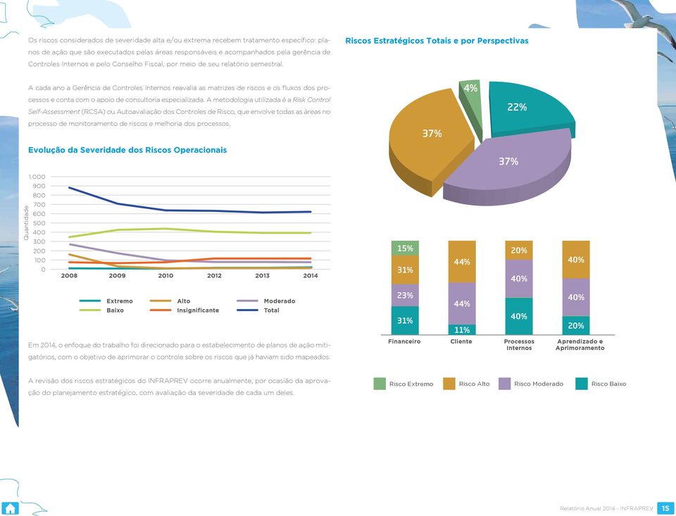 Riscos Estratégicos Totais e por Perspectivas A cada ano a Gerência de Controles Internos reavalia as matrizes de riscos e os fluxos dos pro- 4% cessos e conta com o apoio de consultoria