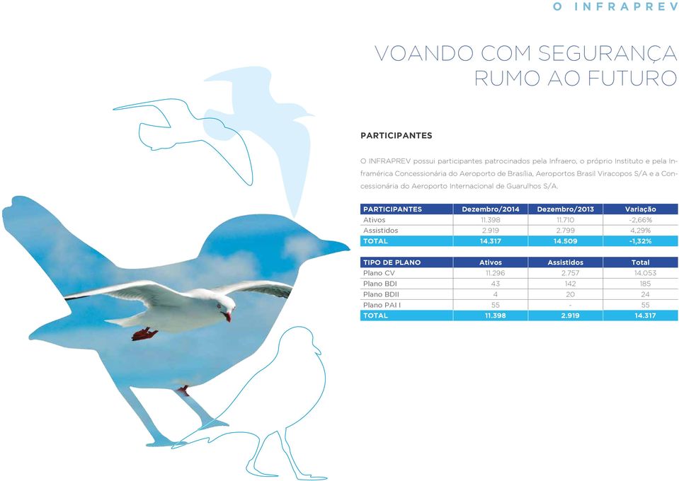 Guarulhos S/A. PARTICIPANTES Dezembro/2014 Dezembro/2013 Variação Ativos 11.398 11.710-2,66% Assistidos 2.919 2.799 4,29% TOTAL 14.317 14.