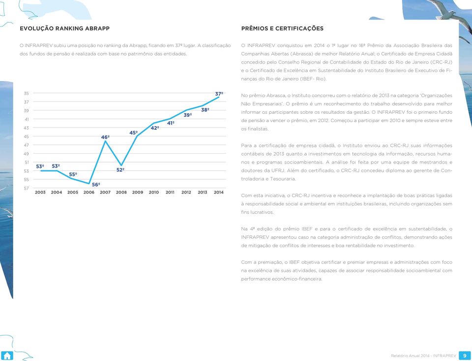 O INFRAPREV conquistou em 2014 o 1º lugar no 16º Prêmio da Associação Brasileira das Companhias Abertas (Abrasca) de melhor Relatório Anual; o Certificado de Empresa Cidadã concedido pelo Conselho