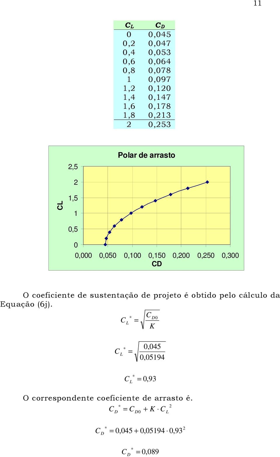 coeficiente de sustentação de projeto é obtido pelo cálculo da Equação (6j).
