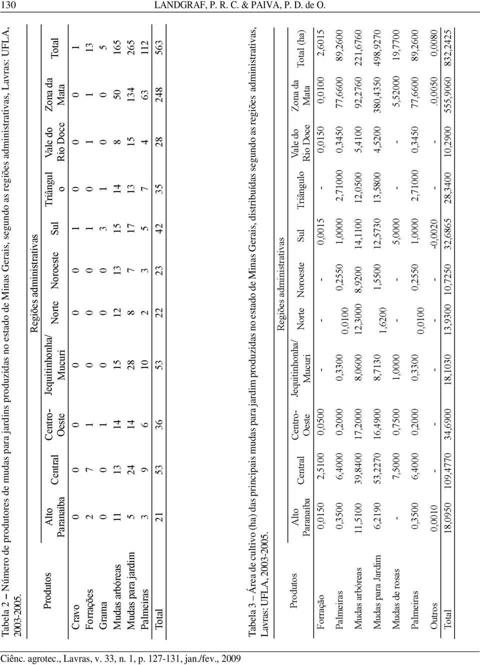 segundo as regiões administrativas, Lavras: UFLA, 2003-2005.