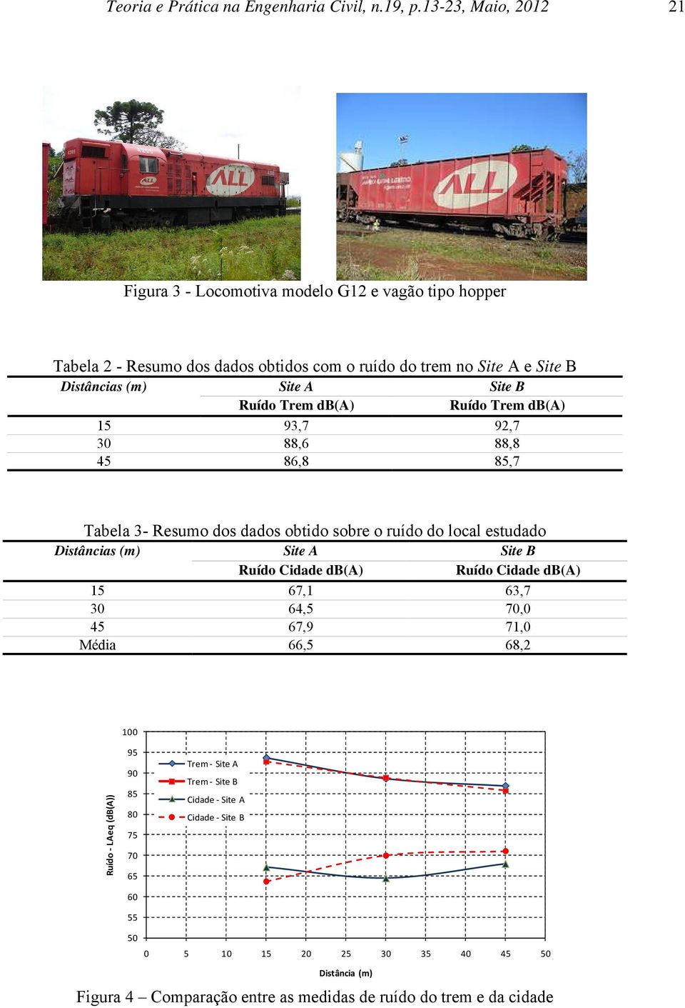 Trem db(a) Ruído Trem db(a) 15 93,7 92,7 30 88,6 88,8 45 86,8 85,7 Tabela 3- Resumo dos dados obtido sobre o ruído do local estudado Distâncias (m) Ruído