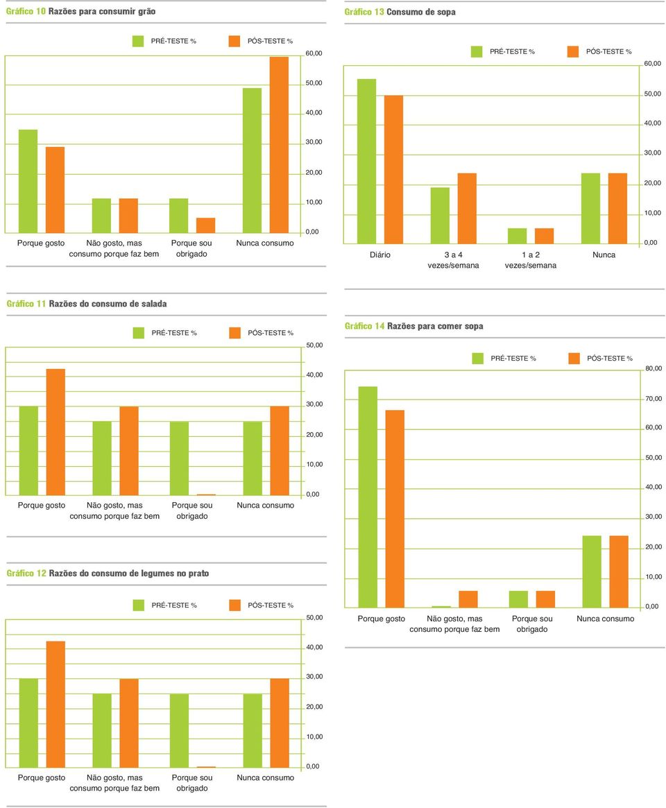 Gráfico 14 Razões para comer sopa 50,00 40,00 PRÉ-TESTE % PÓS-TESTE % 80,00 30,00 70,00 20,00 60,00 10,00 50,00 Porque gosto Não gosto, mas consumo porque faz bem Porque sou obrigado Nunca consumo