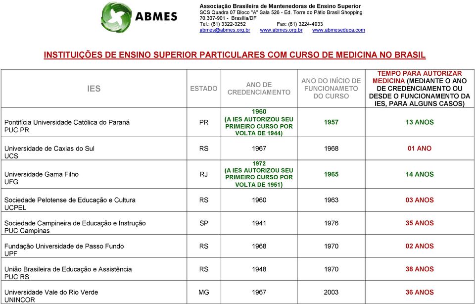 Educação e Instrução PUC Campinas Fundação Universidade de Passo Fundo UPF União Brasileira de Educação e Assistência PUC RS Universidade Vale do Rio Verde UNINCOR