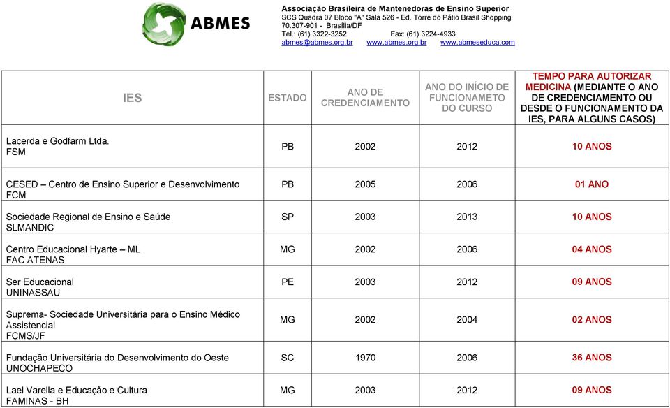 Educacional Hyarte ML FAC ATENAS Ser Educacional UNINASSAU Suprema- Sociedade Universitária para o Ensino Médico Assistencial FCMS/JF